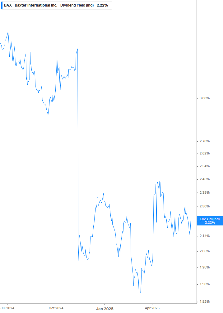 Dividend Yield Chart