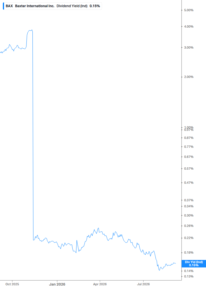 Dividend Yield Chart