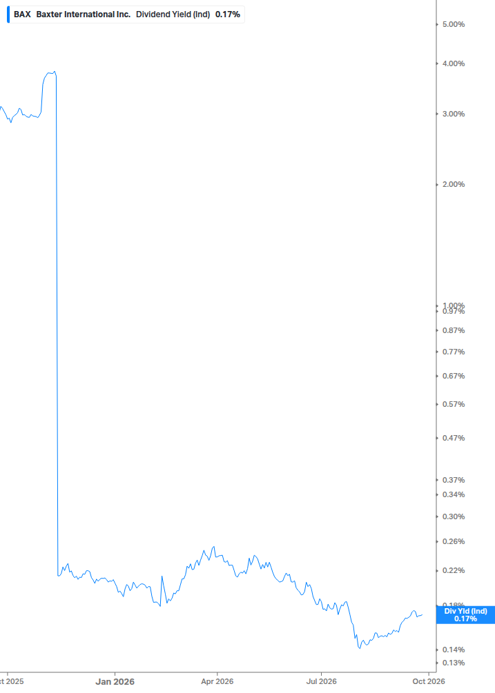 Dividend Yield Chart