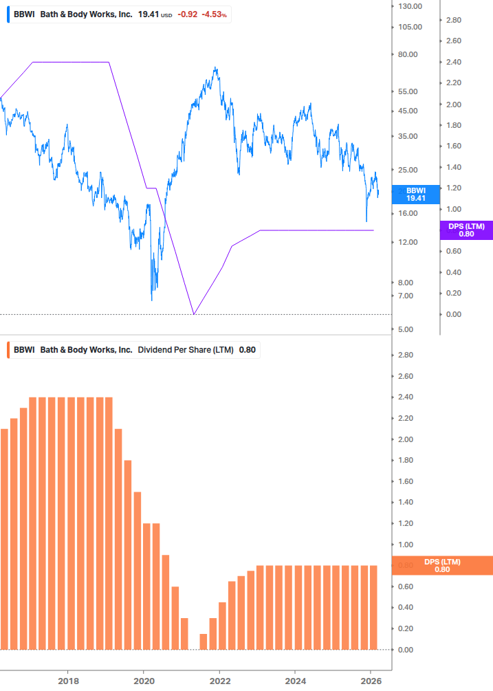 Dividend Growth Chart