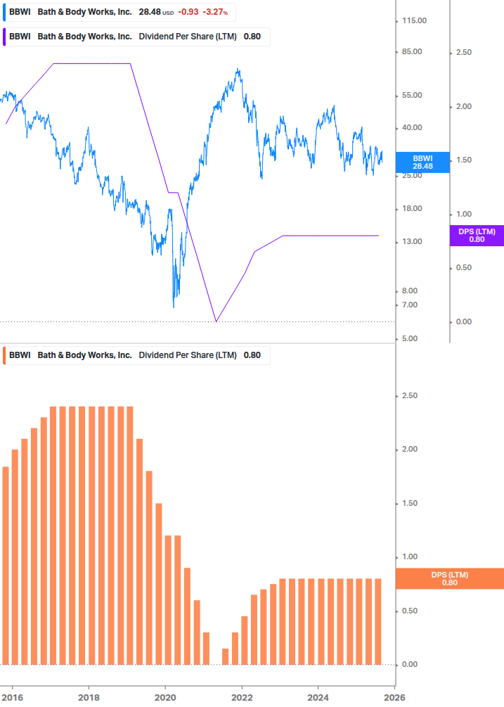 Dividend Growth Chart