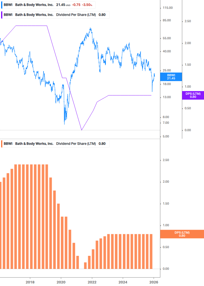 Dividend Growth Chart