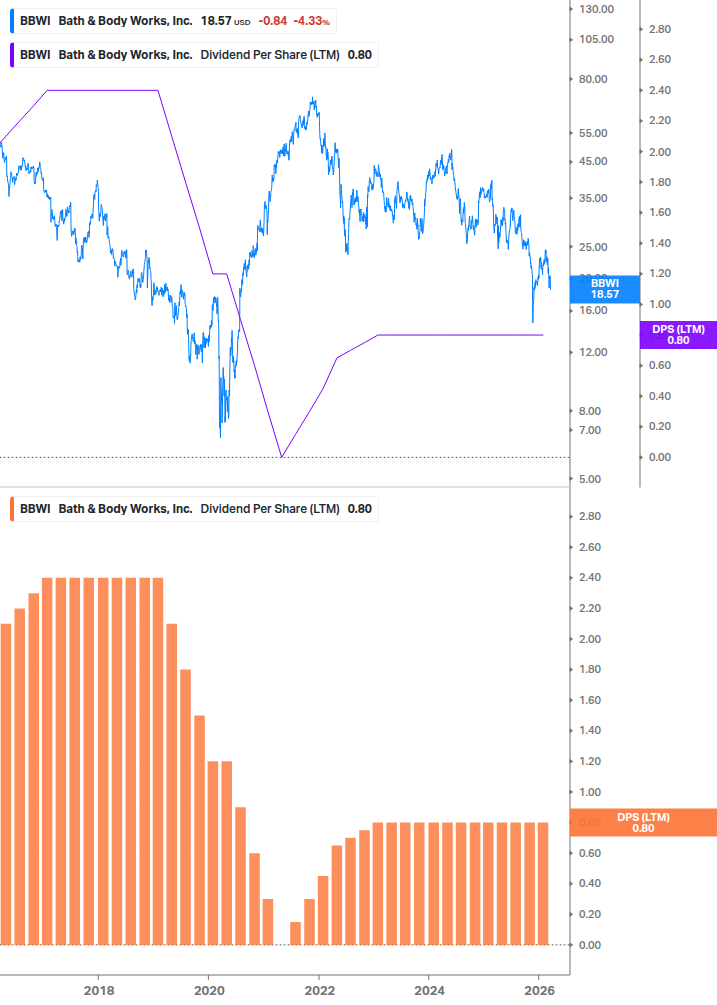 Dividend Growth Chart