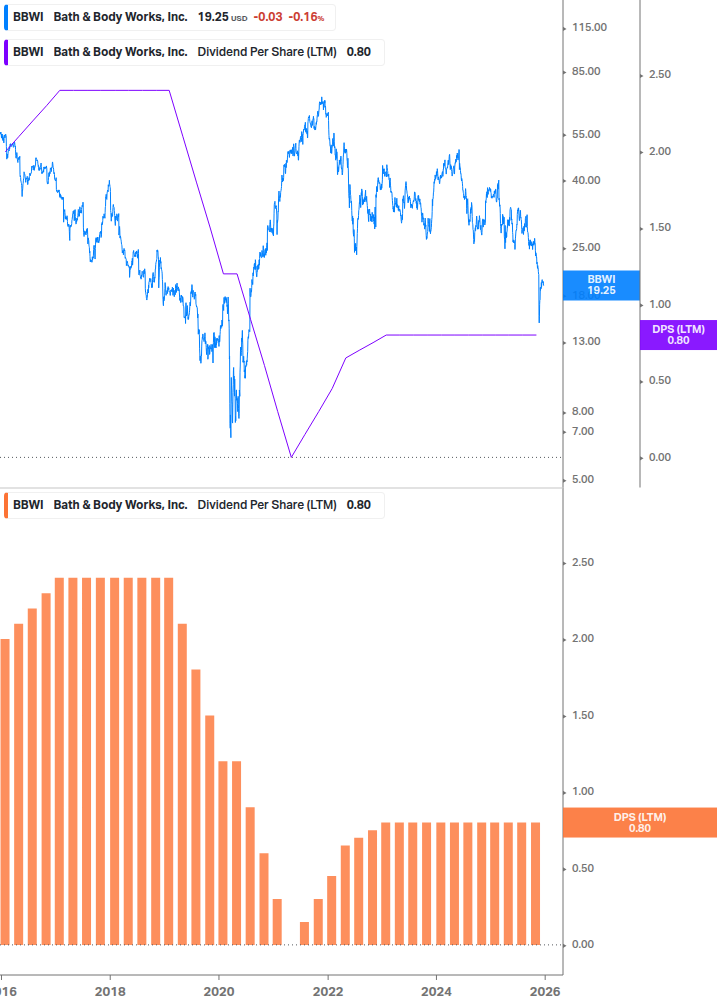 Dividend Growth Chart