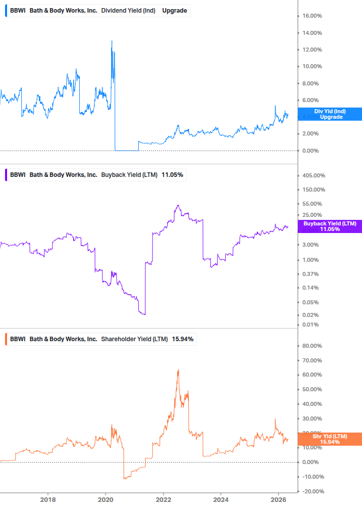 Shareholder Yield Chart