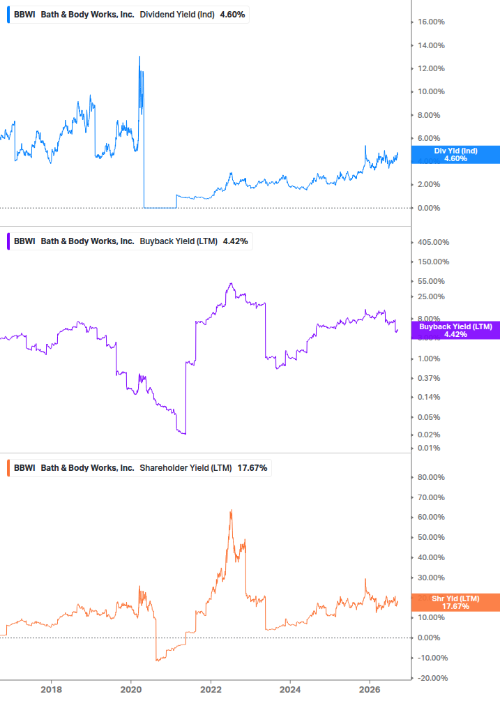 Shareholder Yield Chart