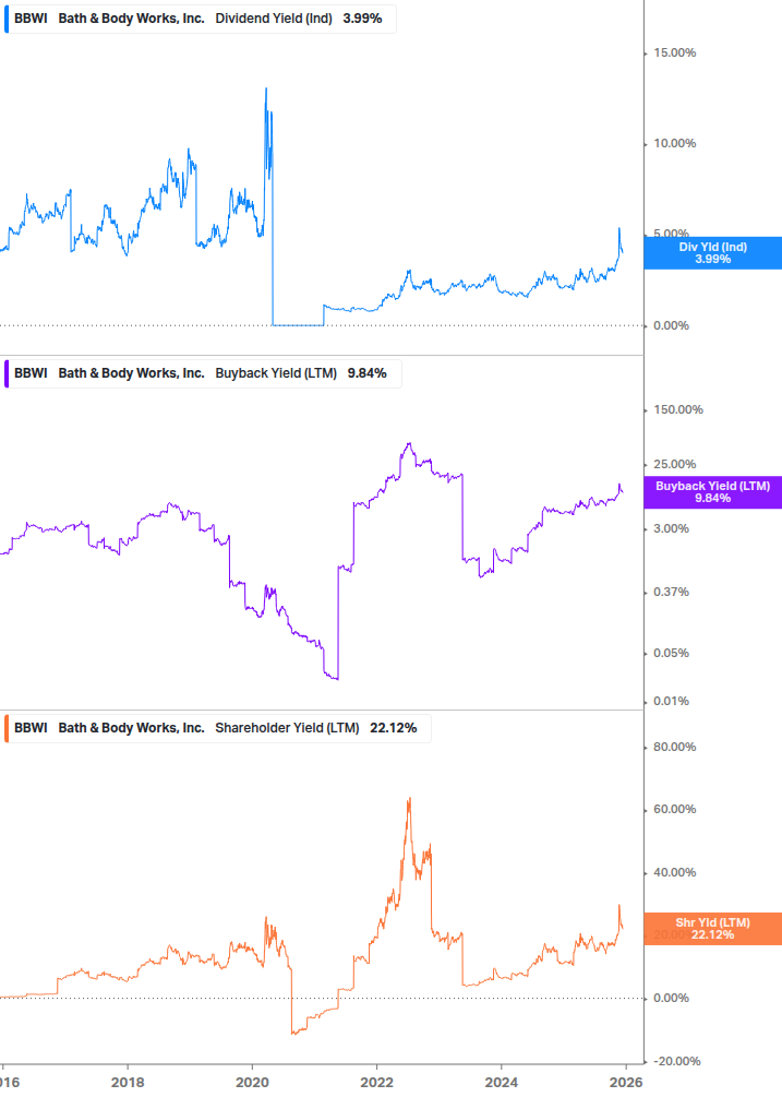 Shareholder Yield Chart