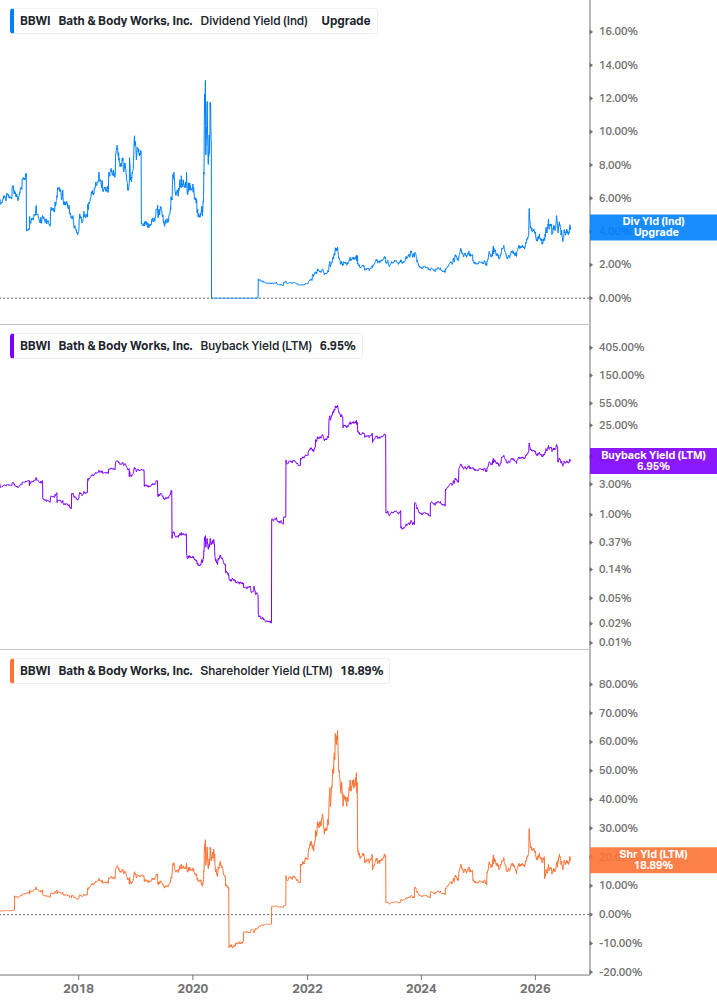 Shareholder Yield Chart