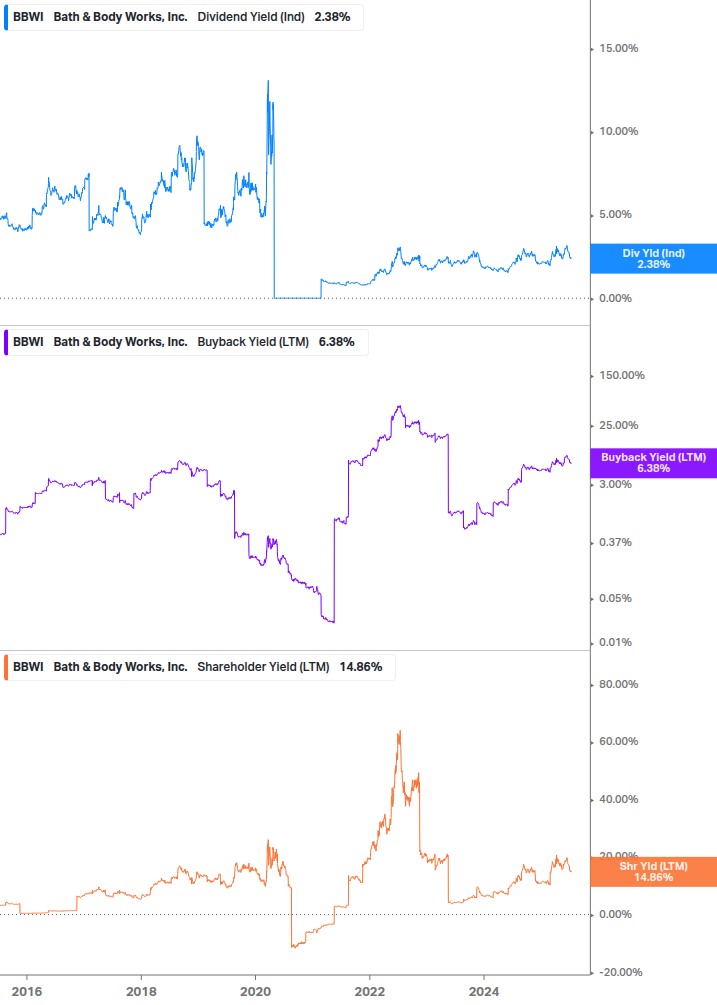 Shareholder Yield Chart