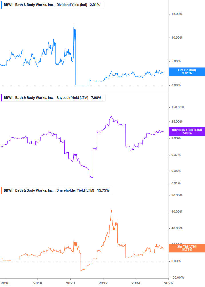 Shareholder Yield Chart