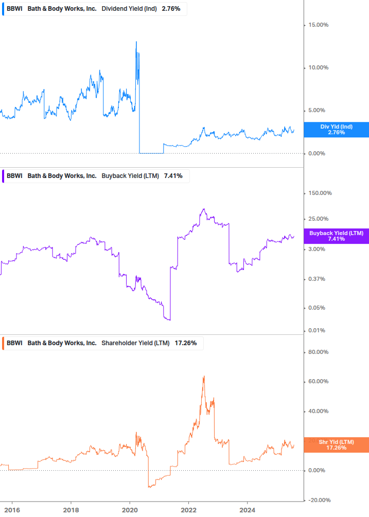 Shareholder Yield Chart