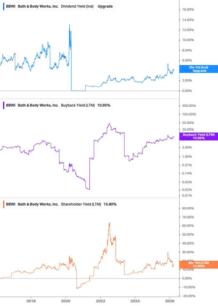 Shareholder Yield Chart