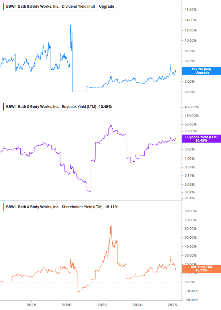 Shareholder Yield Chart
