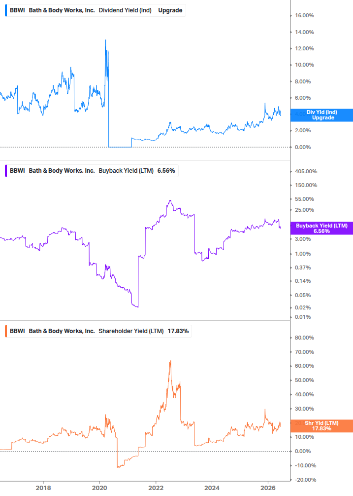Shareholder Yield Chart