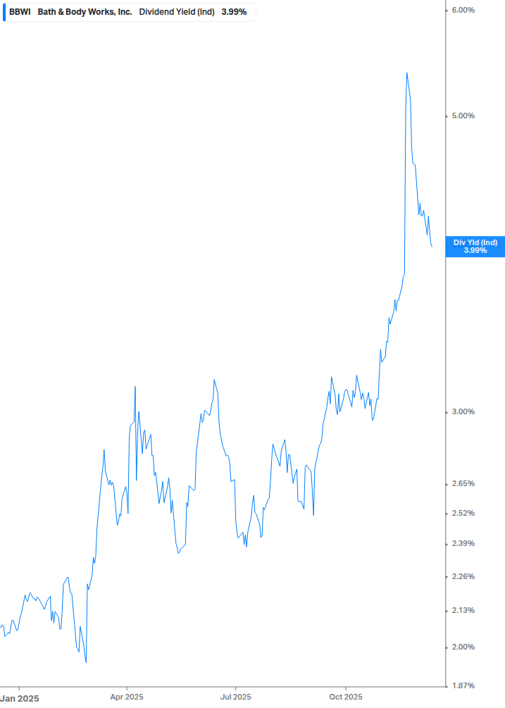 Dividend Yield Chart