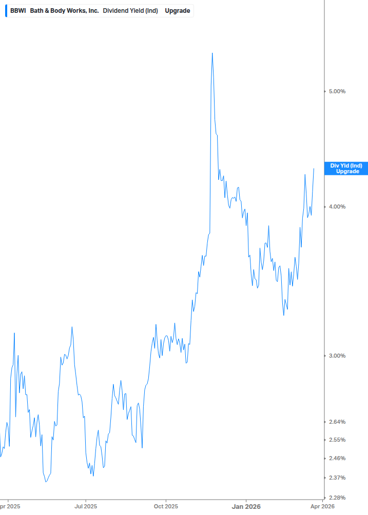 Dividend Yield Chart