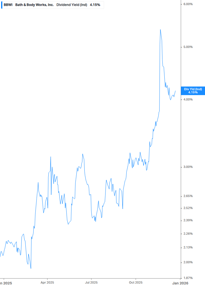 Dividend Yield Chart