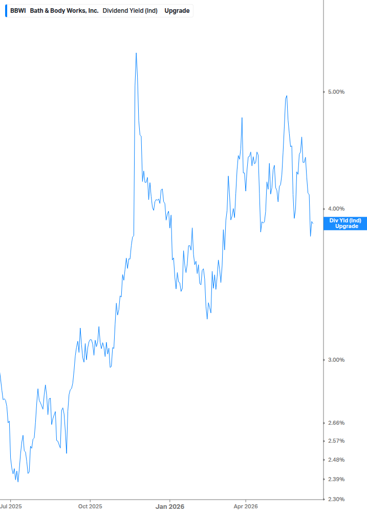 Dividend Yield Chart