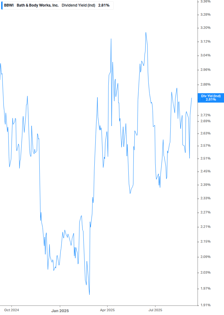 Dividend Yield Chart