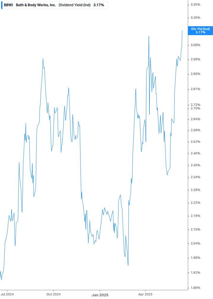Dividend Yield Chart