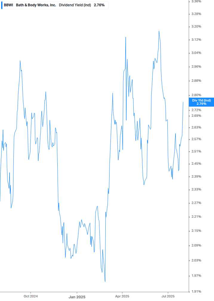 Dividend Yield Chart