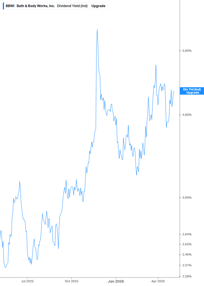 Dividend Yield Chart