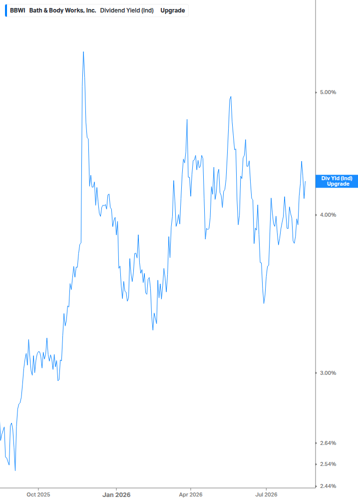 Dividend Yield Chart