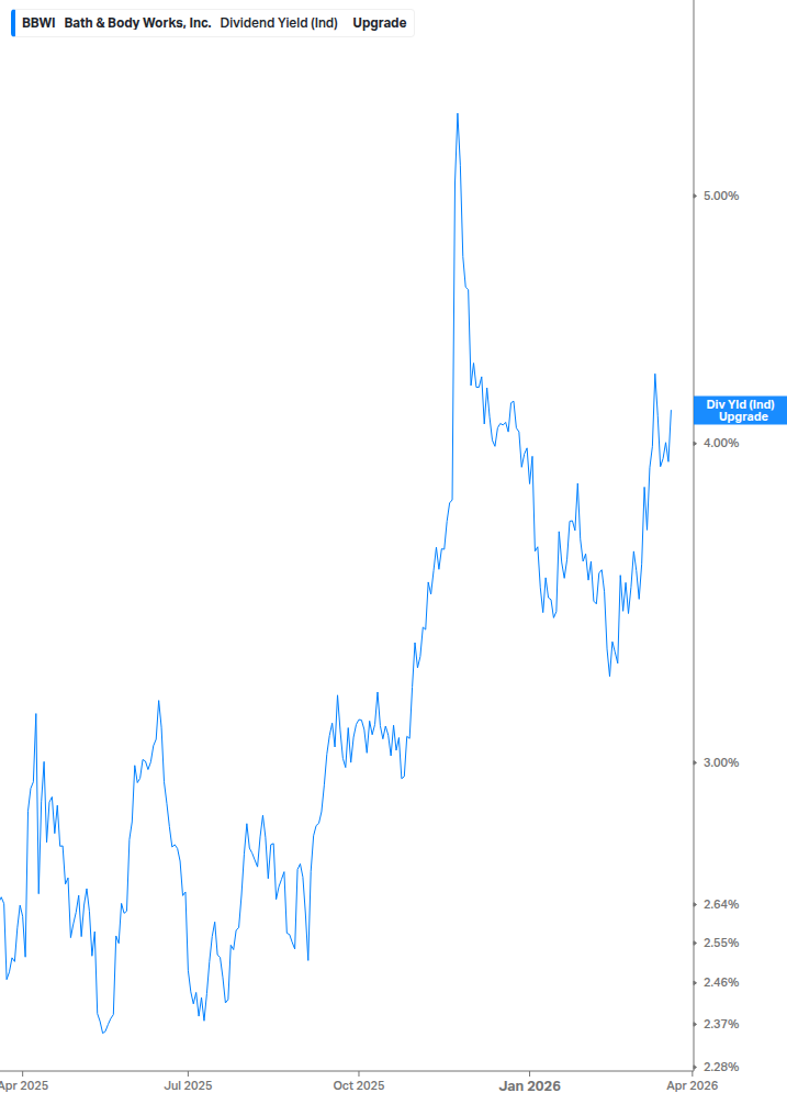 Dividend Yield Chart