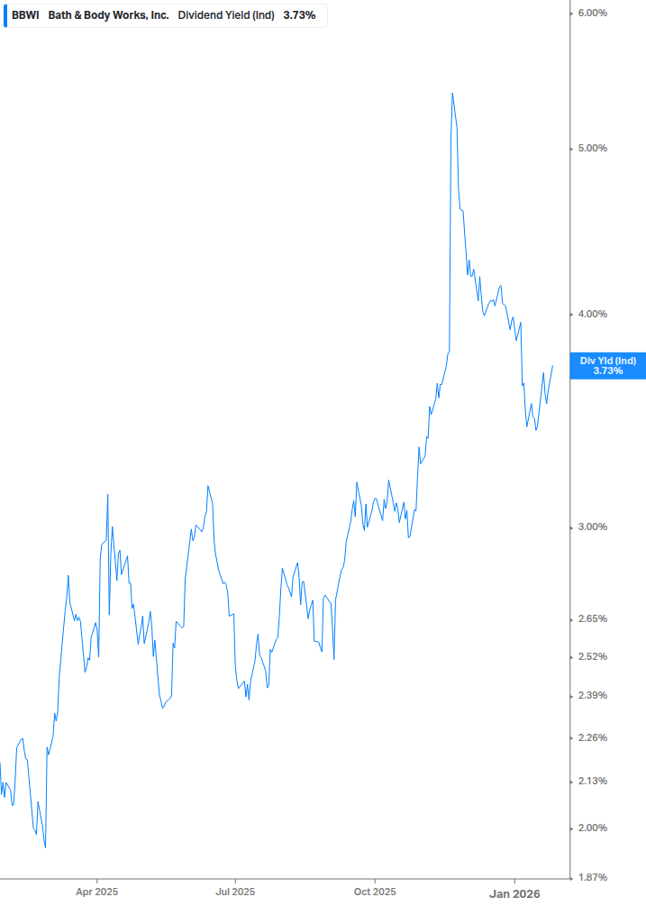 Dividend Yield Chart