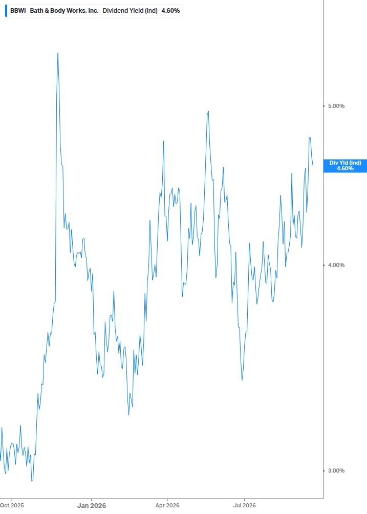 Dividend Yield Chart