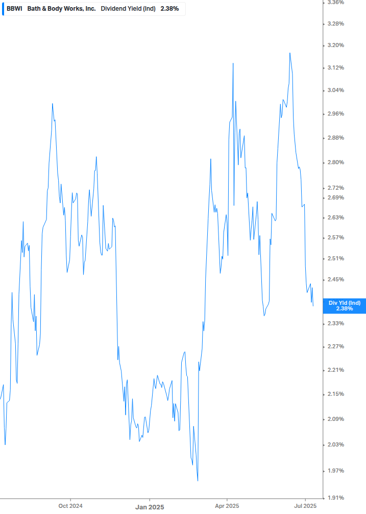 Dividend Yield Chart