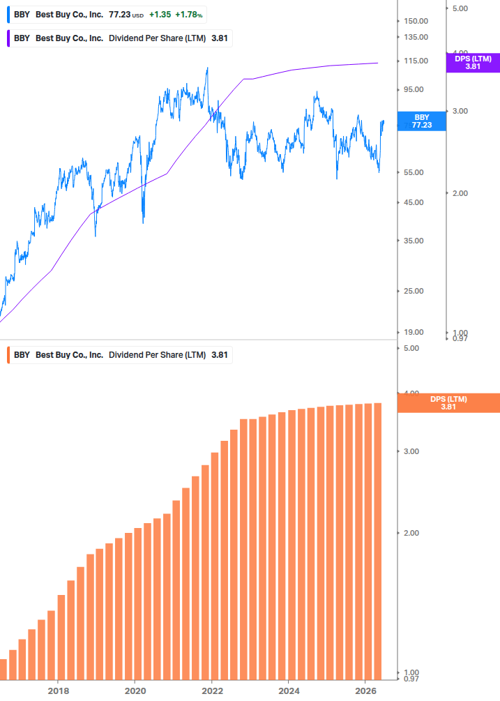 Dividend Growth Chart
