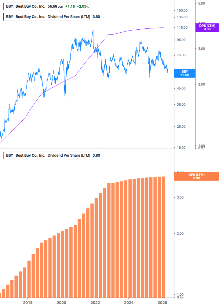 Dividend Growth Chart