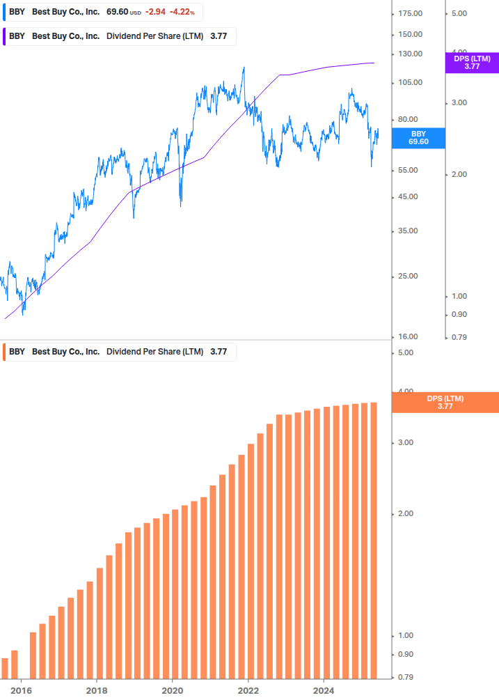 Dividend Growth Chart