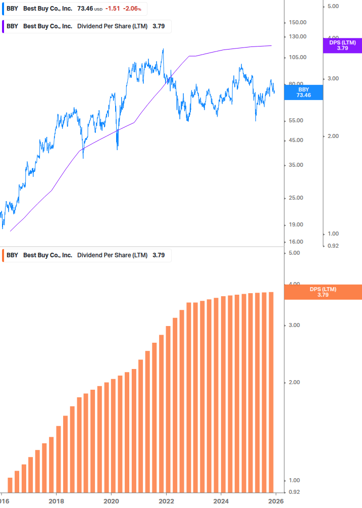 Dividend Growth Chart