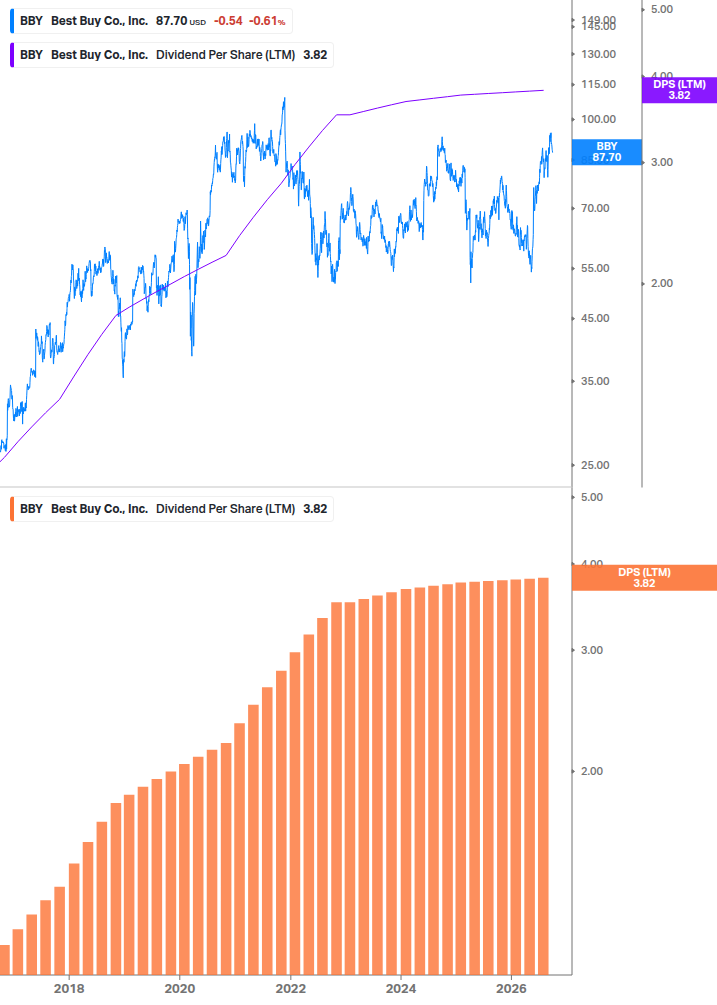 Dividend Growth Chart