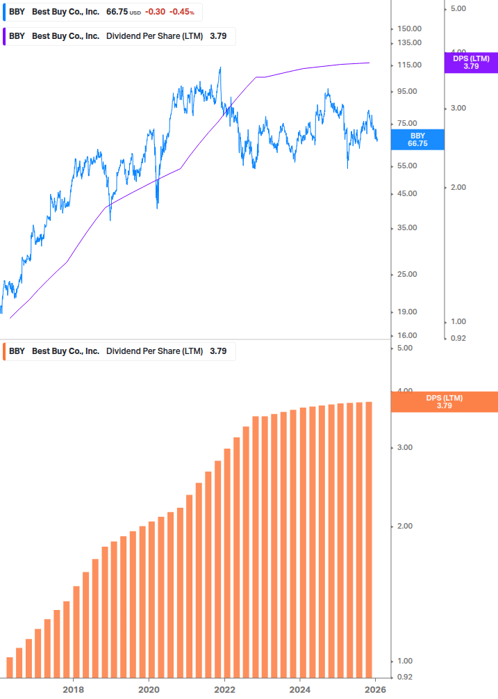 Dividend Growth Chart