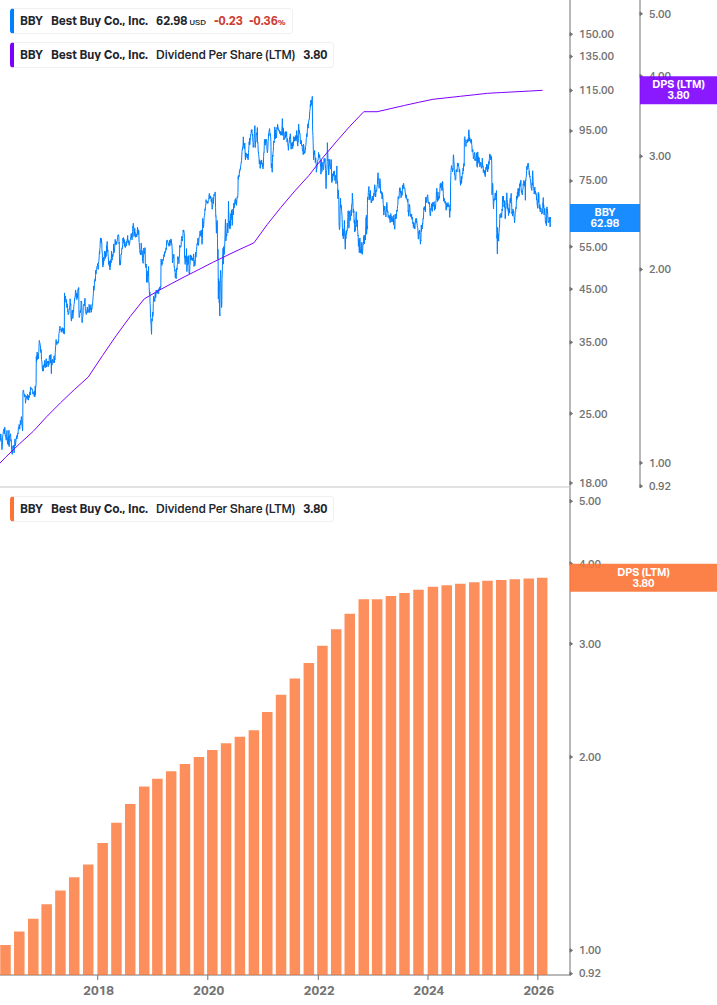 Dividend Growth Chart