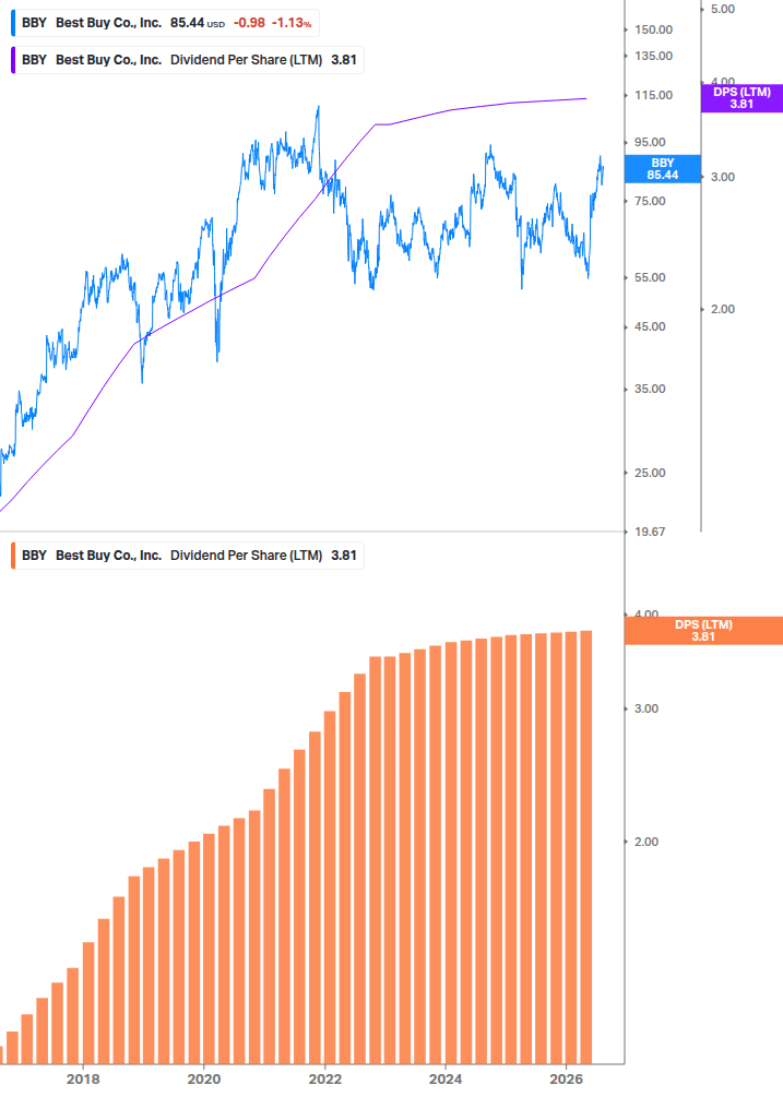 Dividend Growth Chart