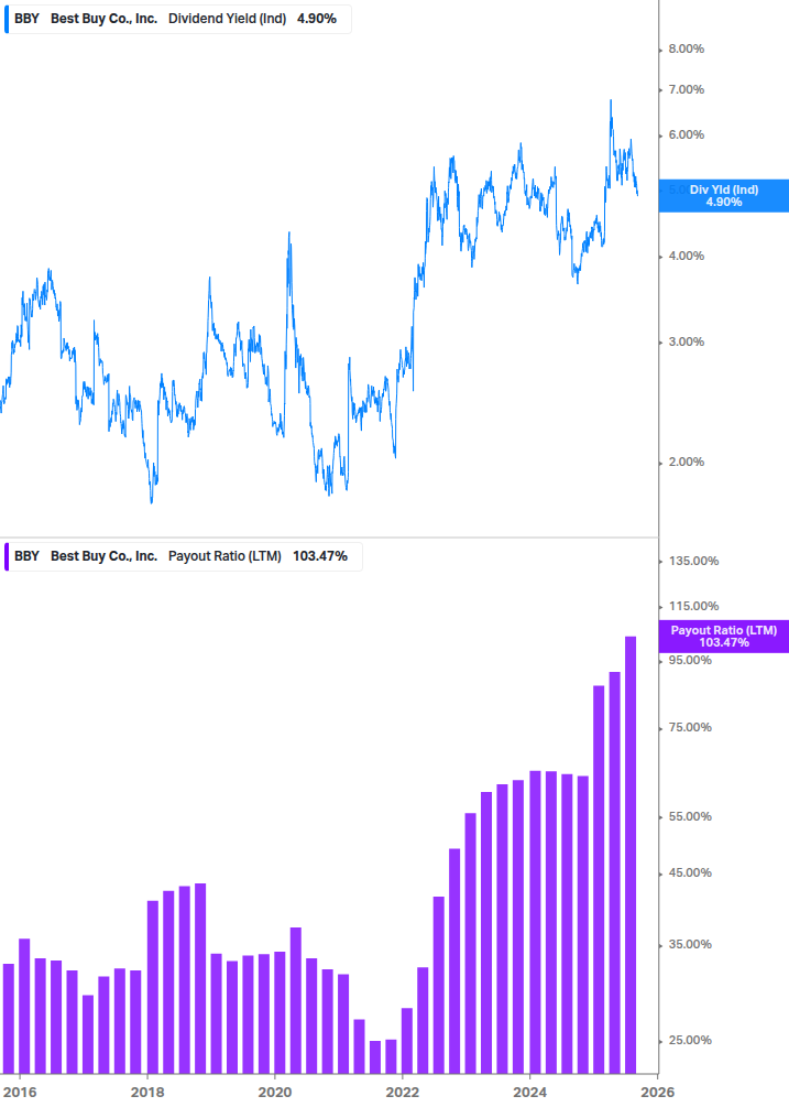 Dividend Safety Chart