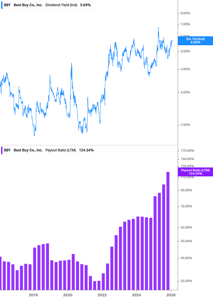 Dividend Safety Chart