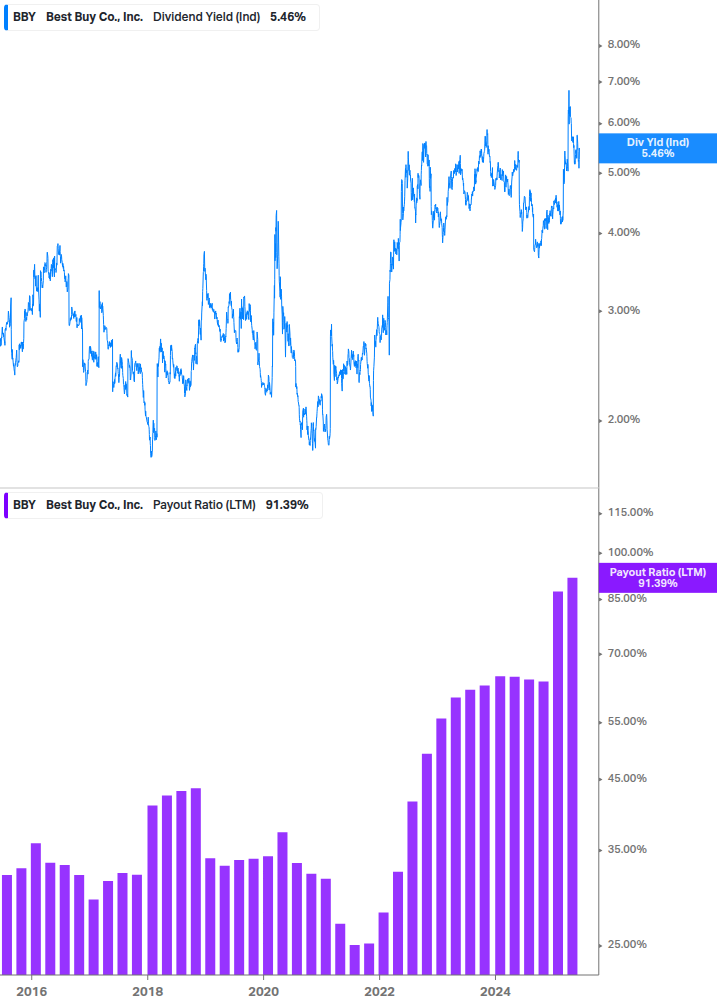 Dividend Safety Chart