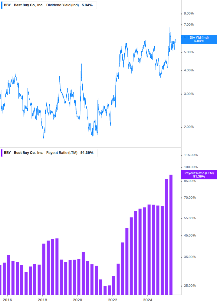 Dividend Safety Chart