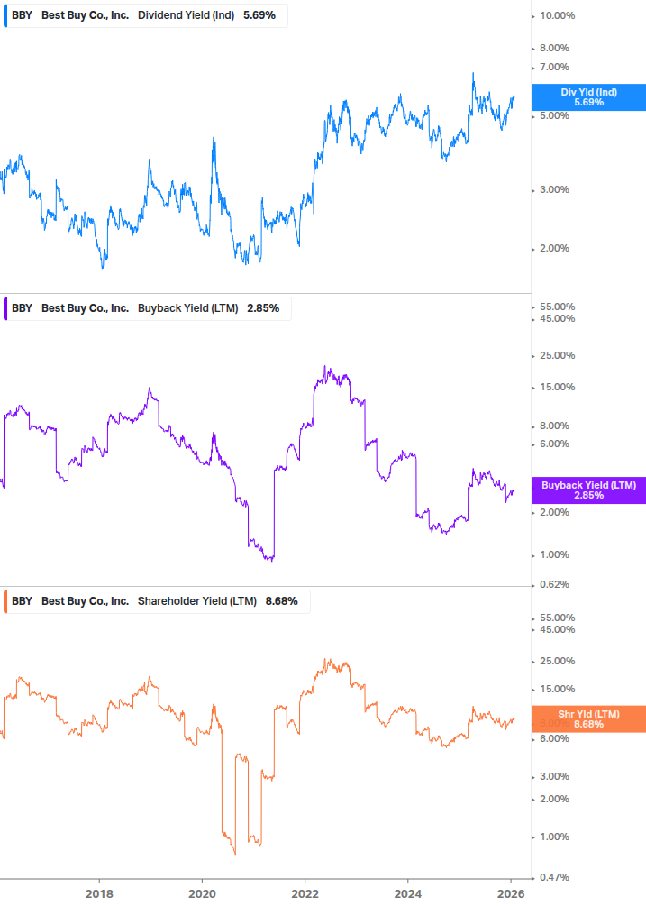 Shareholder Yield Chart