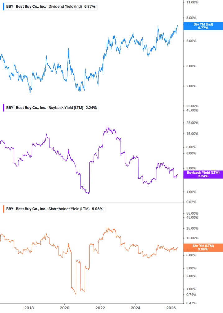 Shareholder Yield Chart