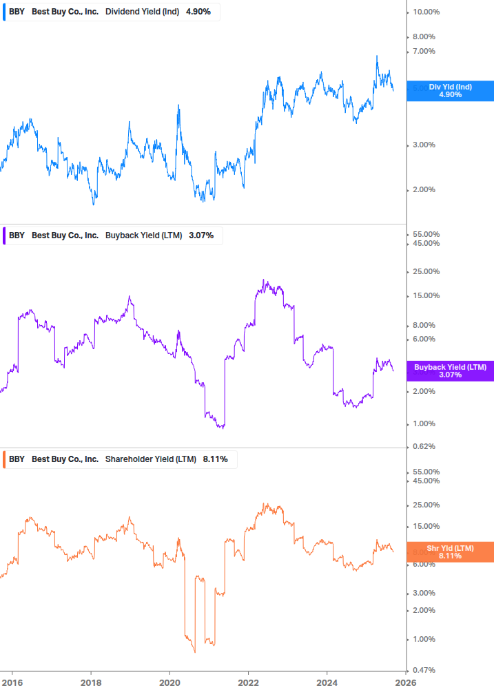 Shareholder Yield Chart