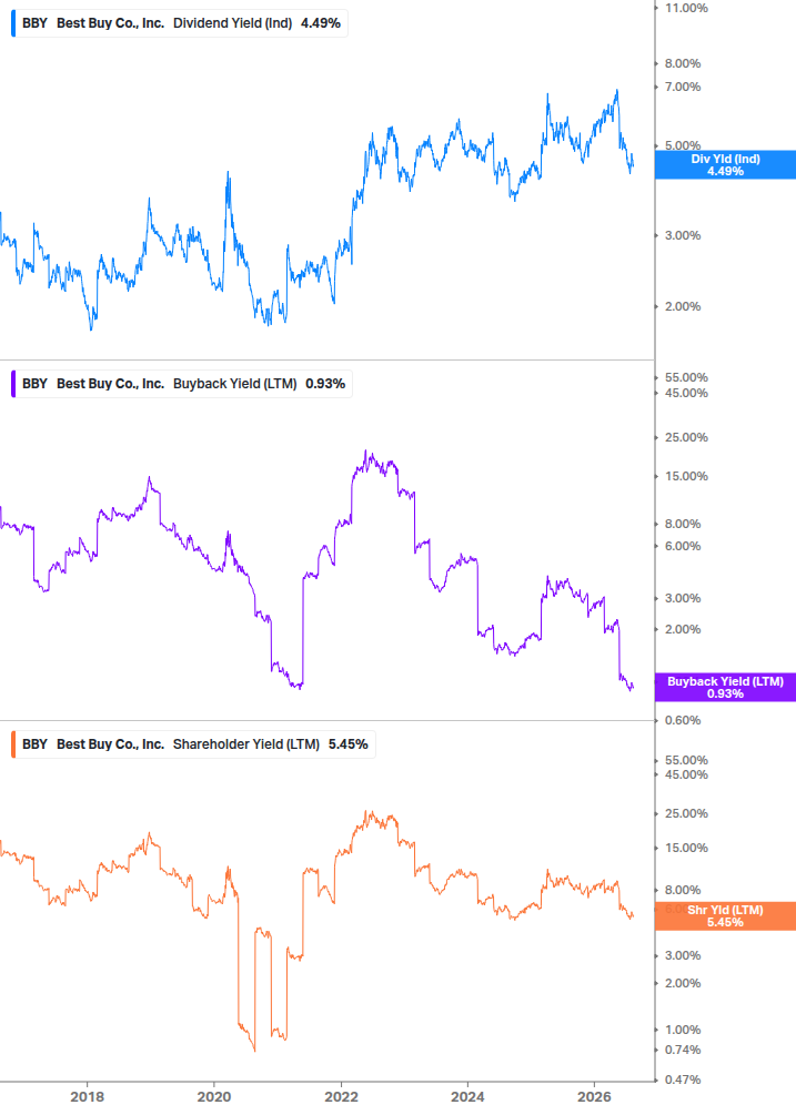Shareholder Yield Chart