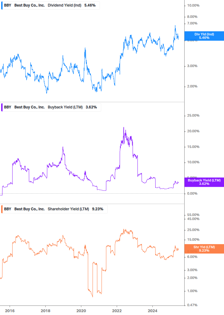 Shareholder Yield Chart