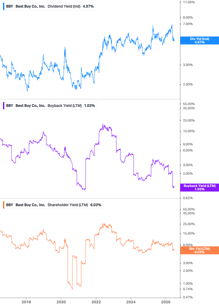 Shareholder Yield Chart
