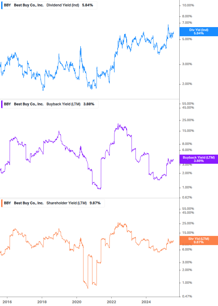 Shareholder Yield Chart